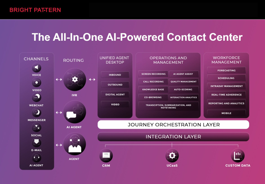 Bright Pattern is a leading AI contact center platform
