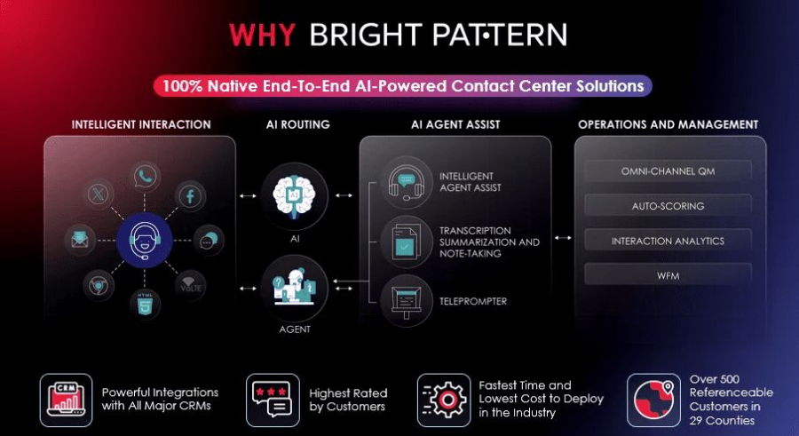 Why Bright Pattern is a leading AI contact center platform